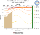 JAS Potential Density Contours at 75.0$\degree$ Lon. JAS